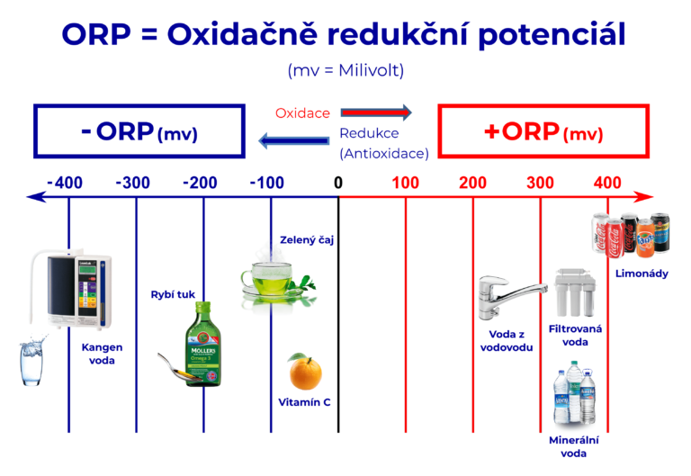Oxidačně redukční potenciál