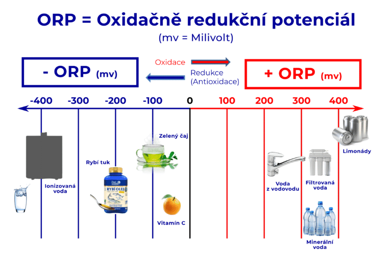 Oxidačně redukční potenciál